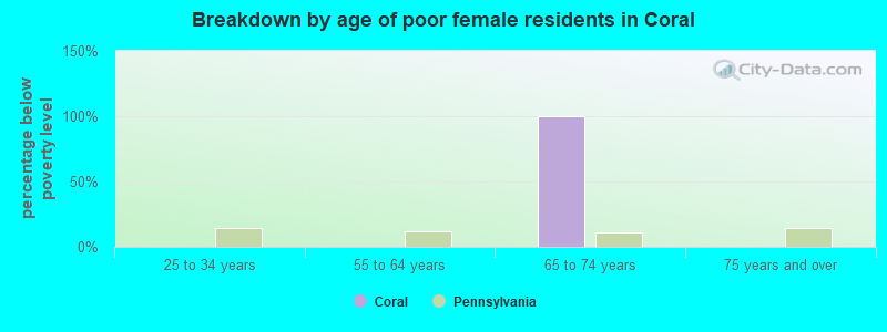 Breakdown by age of poor female residents in Coral
