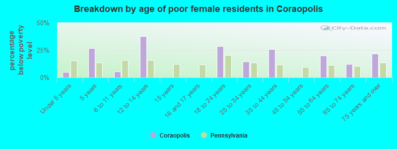 Breakdown by age of poor female residents in Coraopolis
