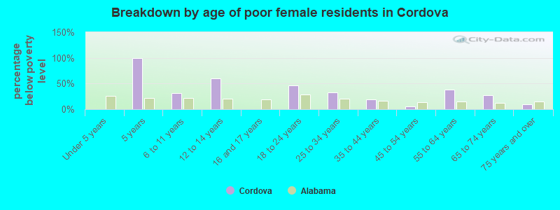 Breakdown by age of poor female residents in Cordova