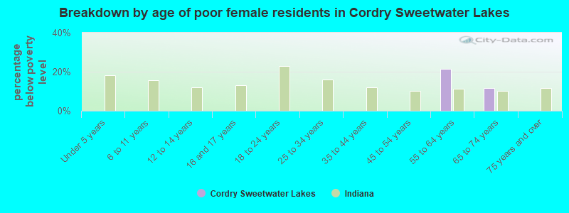 Breakdown by age of poor female residents in Cordry Sweetwater Lakes