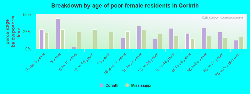 Breakdown by age of poor female residents in Corinth