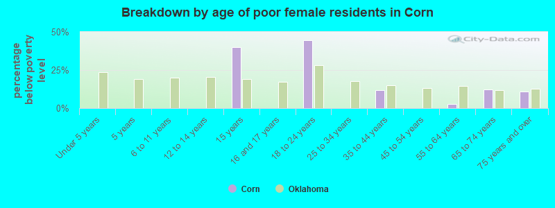 Breakdown by age of poor female residents in Corn