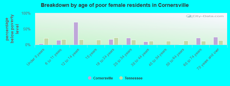 Breakdown by age of poor female residents in Cornersville