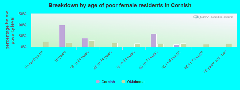 Breakdown by age of poor female residents in Cornish