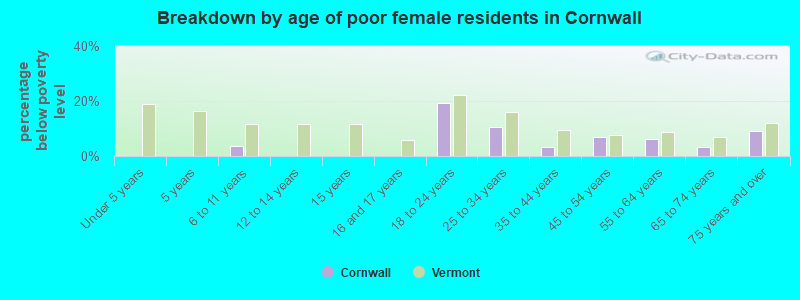 Breakdown by age of poor female residents in Cornwall