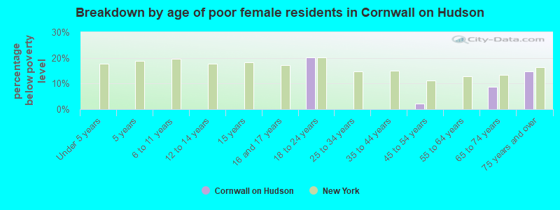 Breakdown by age of poor female residents in Cornwall on Hudson