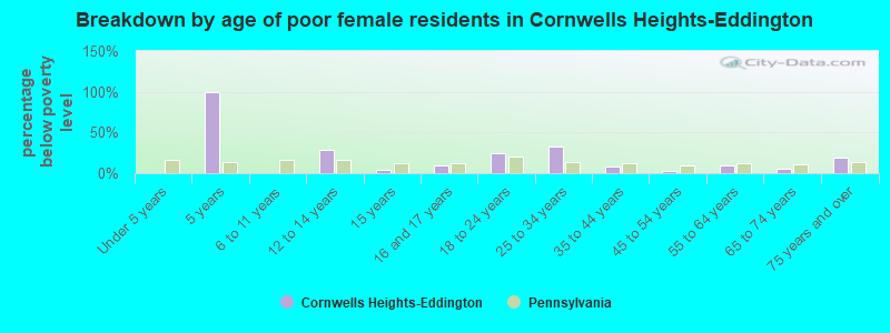 Breakdown by age of poor female residents in Cornwells Heights-Eddington