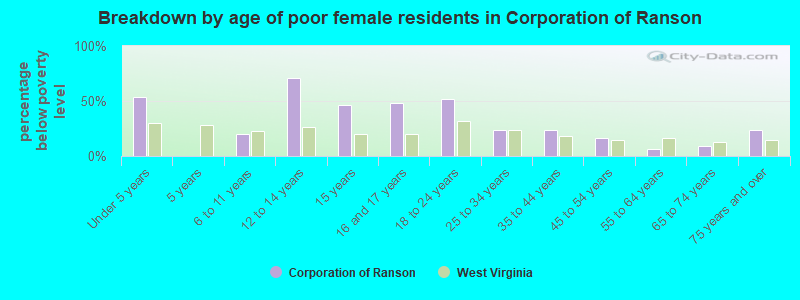 Breakdown by age of poor female residents in Corporation of Ranson