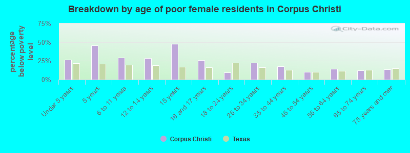 Breakdown by age of poor female residents in Corpus Christi