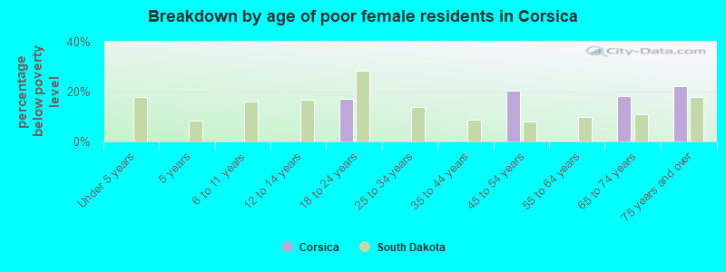 Breakdown by age of poor female residents in Corsica