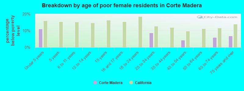 Breakdown by age of poor female residents in Corte Madera