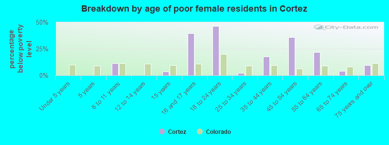 Breakdown by age of poor female residents in Cortez