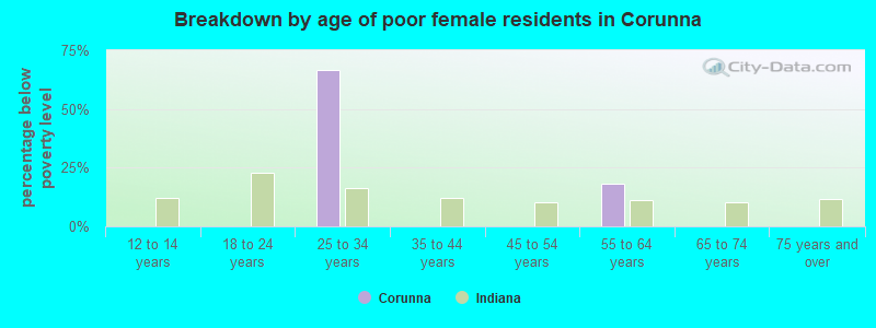 Breakdown by age of poor female residents in Corunna