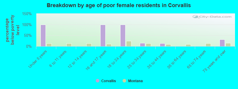 Breakdown by age of poor female residents in Corvallis