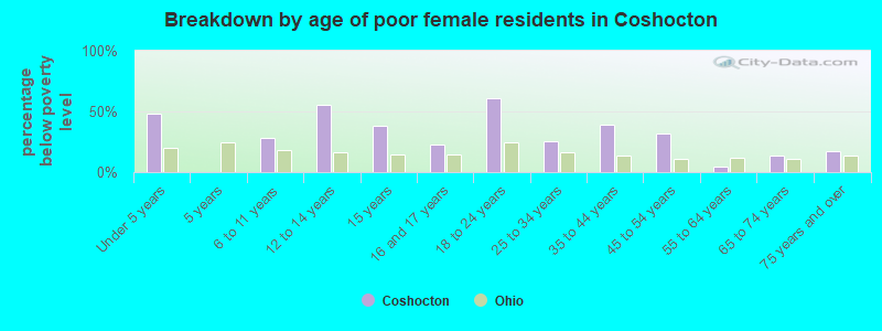 Breakdown by age of poor female residents in Coshocton