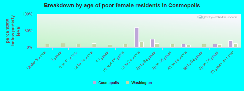 Breakdown by age of poor female residents in Cosmopolis