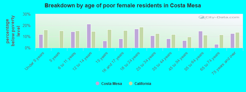 Breakdown by age of poor female residents in Costa Mesa