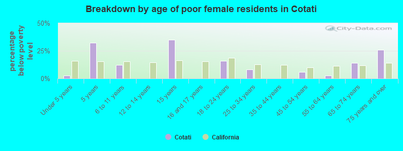 Breakdown by age of poor female residents in Cotati
