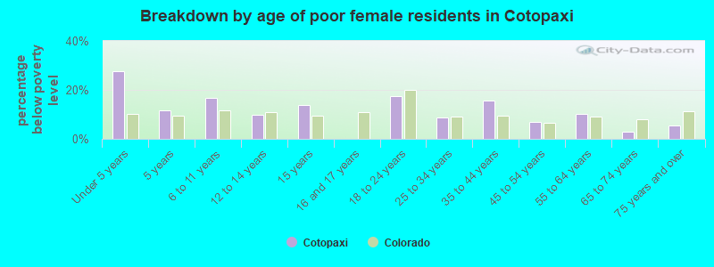 Breakdown by age of poor female residents in Cotopaxi
