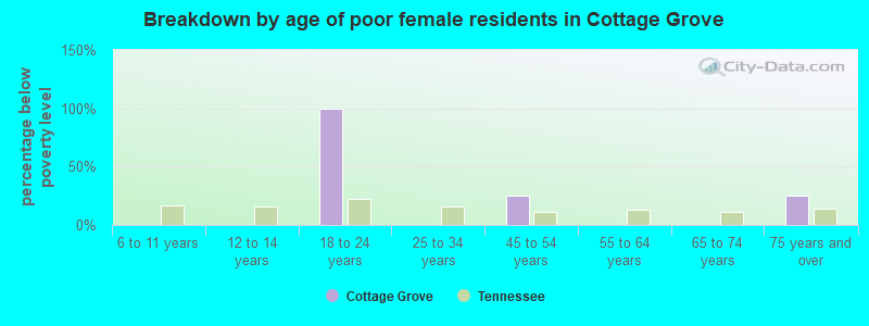 Breakdown by age of poor female residents in Cottage Grove