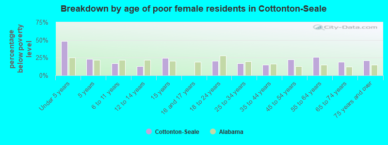 Breakdown by age of poor female residents in Cottonton-Seale