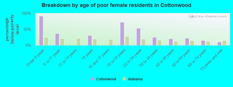 Breakdown by age of poor female residents in Cottonwood