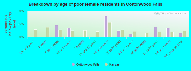 Breakdown by age of poor female residents in Cottonwood Falls