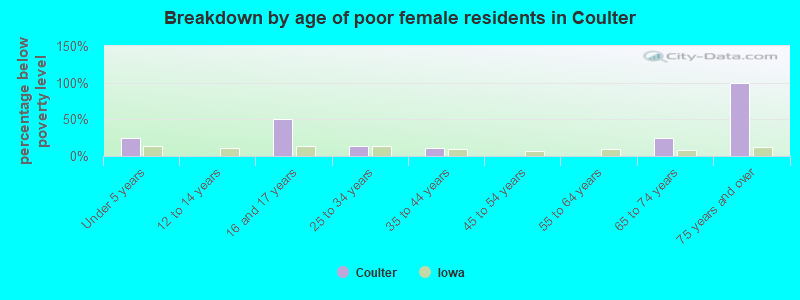 Breakdown by age of poor female residents in Coulter