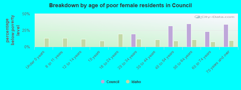 Breakdown by age of poor female residents in Council