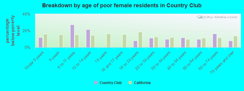 Breakdown by age of poor female residents in Country Club