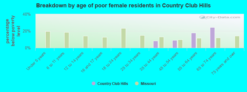 Breakdown by age of poor female residents in Country Club Hills