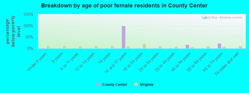 Breakdown by age of poor female residents in County Center