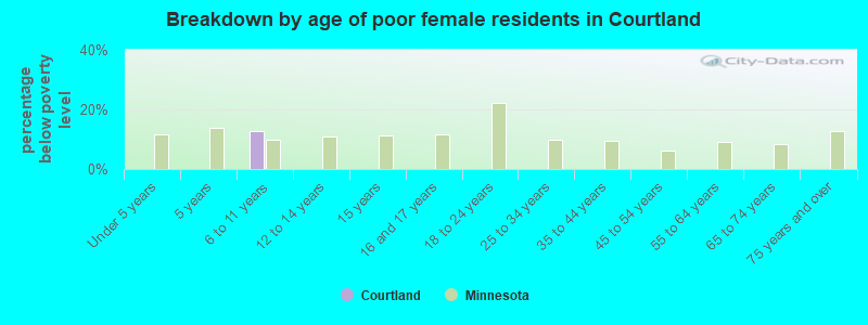 Breakdown by age of poor female residents in Courtland