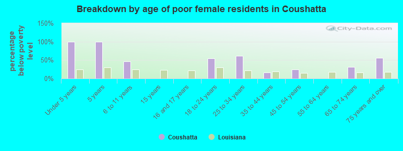 Breakdown by age of poor female residents in Coushatta