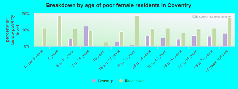 Breakdown by age of poor female residents in Coventry