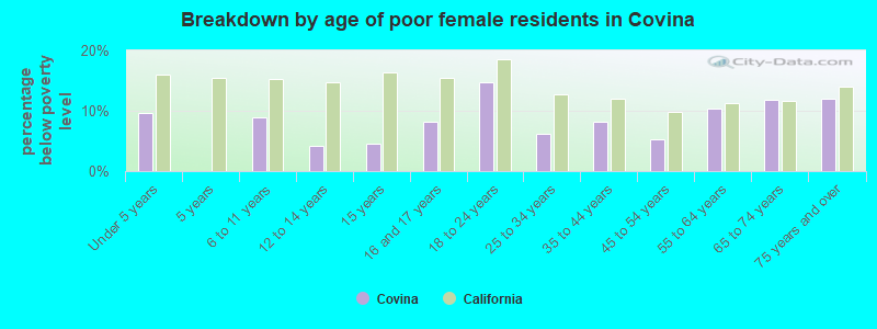 Breakdown by age of poor female residents in Covina