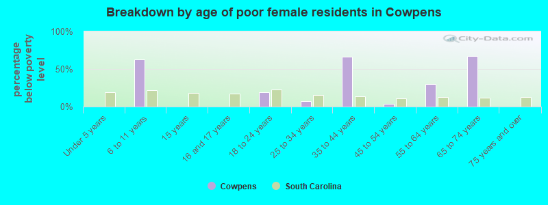 Breakdown by age of poor female residents in Cowpens