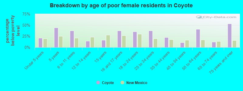 Breakdown by age of poor female residents in Coyote