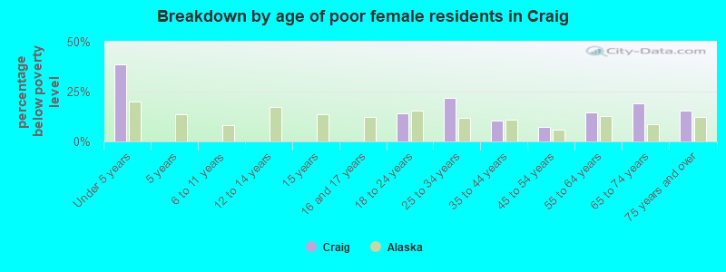 Breakdown by age of poor female residents in Craig