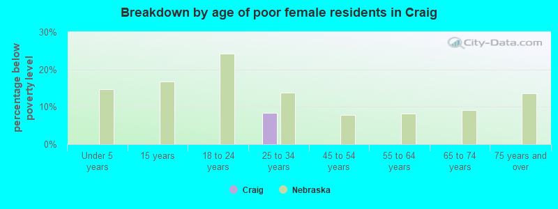 Breakdown by age of poor female residents in Craig