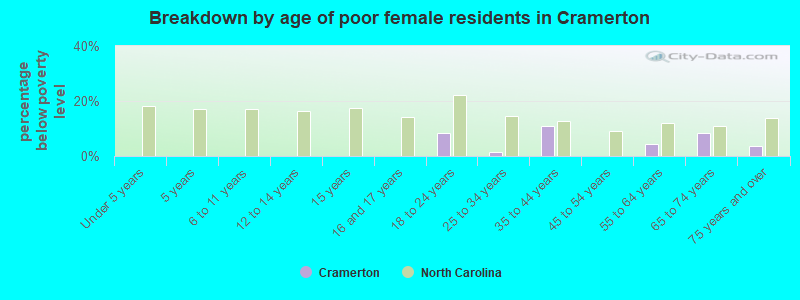 Breakdown by age of poor female residents in Cramerton