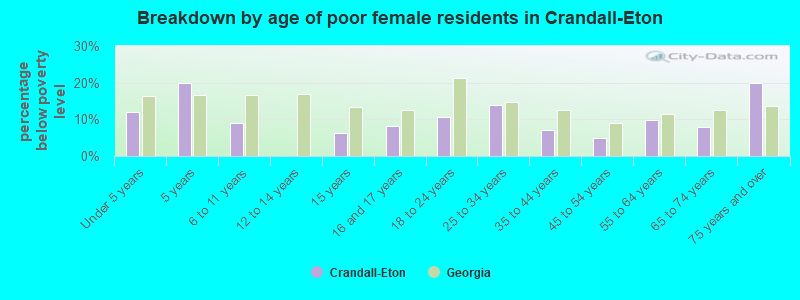 Breakdown by age of poor female residents in Crandall-Eton