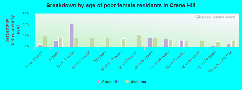 Breakdown by age of poor female residents in Crane Hill