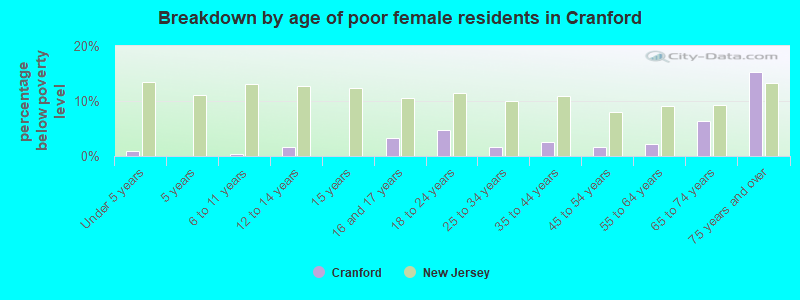 Breakdown by age of poor female residents in Cranford