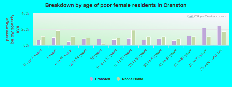 Breakdown by age of poor female residents in Cranston
