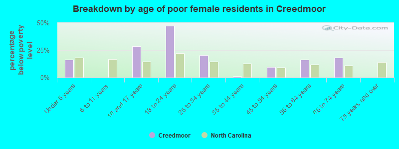 Breakdown by age of poor female residents in Creedmoor