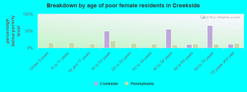 Breakdown by age of poor female residents in Creekside
