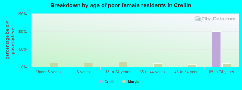 Breakdown by age of poor female residents in Crellin