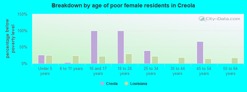 Breakdown by age of poor female residents in Creola