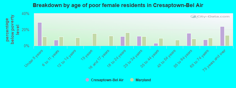 Breakdown by age of poor female residents in Cresaptown-Bel Air